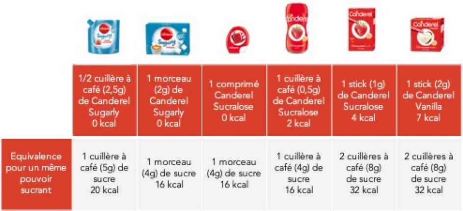 tabbleau des équivalences pour un même puvoir sucrant